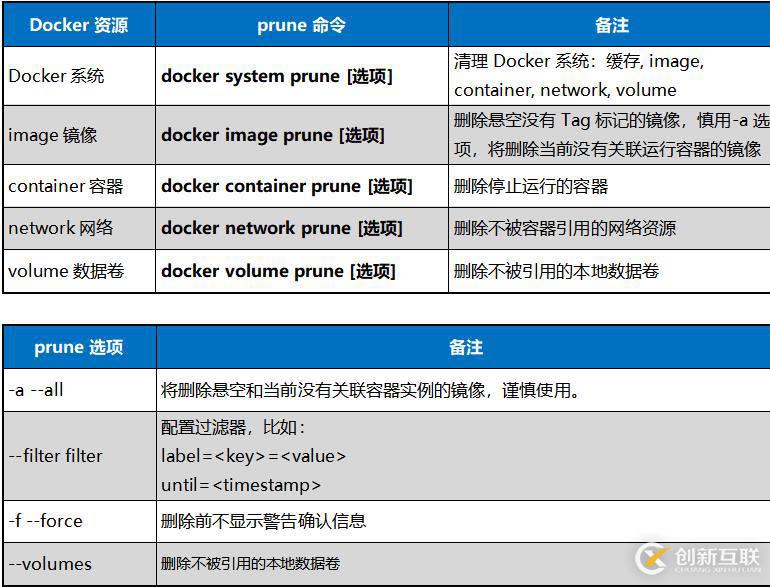 Docker prune清理系统垃圾