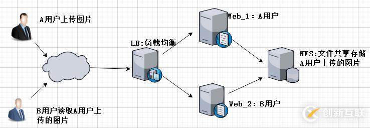 NFS网络文件共享存储服务器