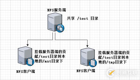 NFS网络文件共享存储服务器