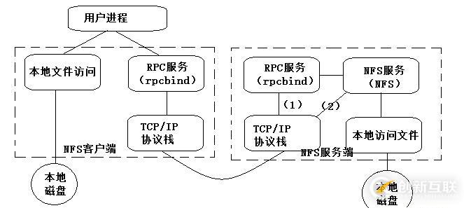 NFS网络文件共享存储服务器