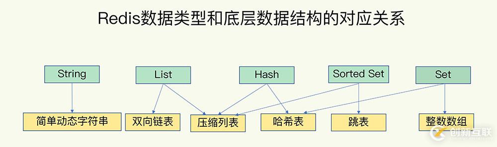 Redis中数据结构与数据操作的示例分析