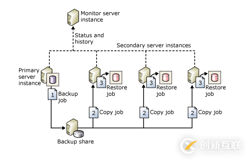 如何在SQL Server搭建主从备份