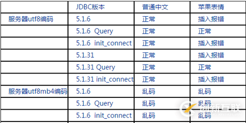 mysql存储emoji表情步骤详解