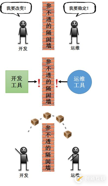 如何理解DevOps的本质及行业现状与趋势