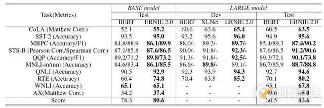 做人类语言谜题的破壁人：百度ERNIE 2.0的突破与创造