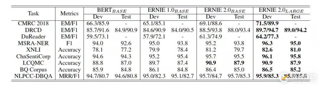 做人类语言谜题的破壁人：百度ERNIE 2.0的突破与创造