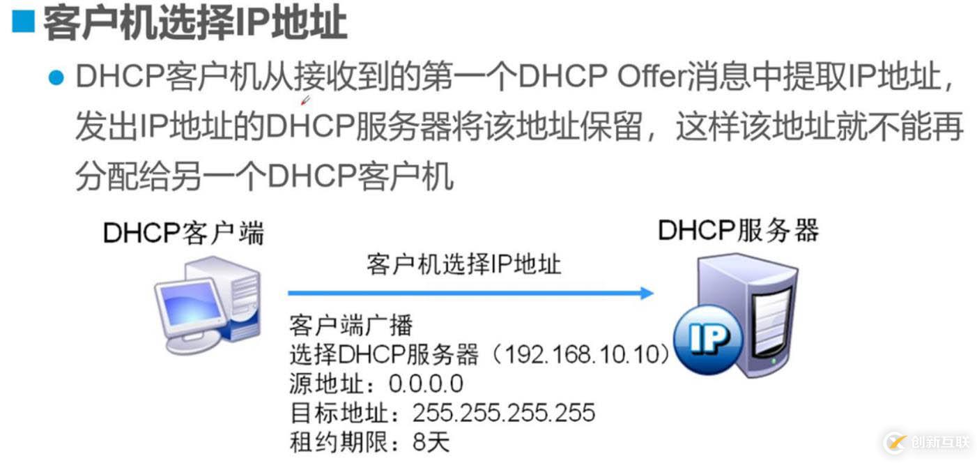 原理：DHCP原理与配置