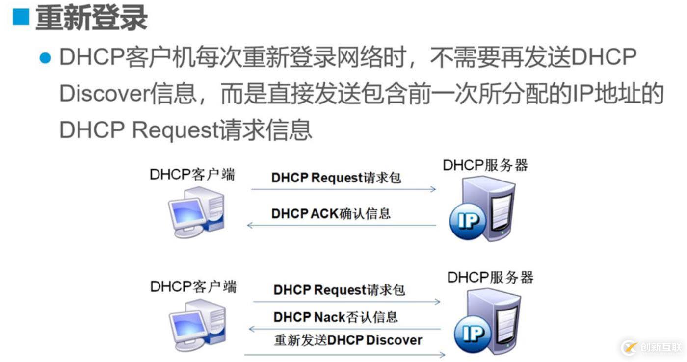 原理：DHCP原理与配置