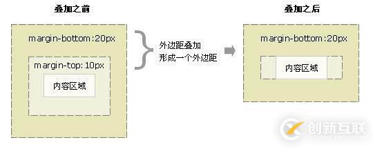 css外边距合并的解决方法