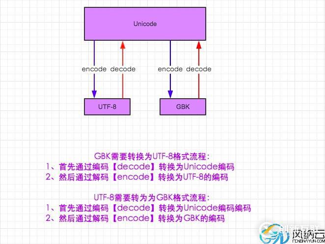 Python中字符编码转码之GBK,UTF8互转的示例分析