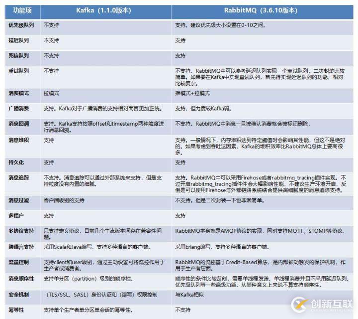 消息中间件Kafka与RabbitMQ谁更胜一筹？