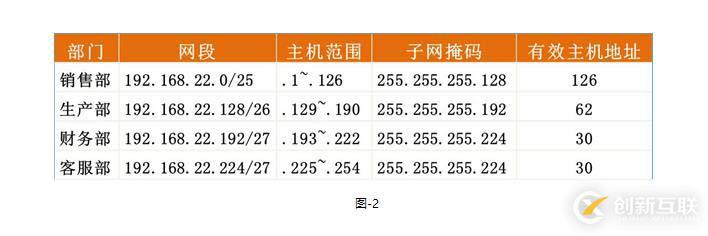 笔记  综合布线、子网划分