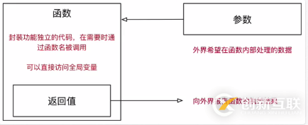 Python中函数的参数和返回值怎么用