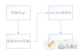 什么是phpfpm的工作原理？