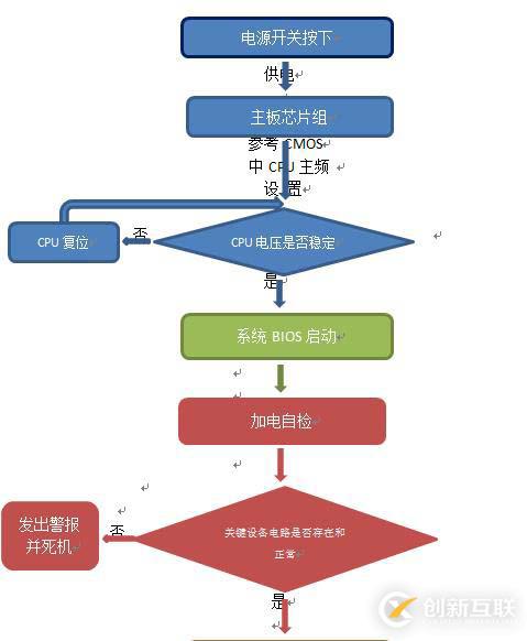 计算机启动详细过程