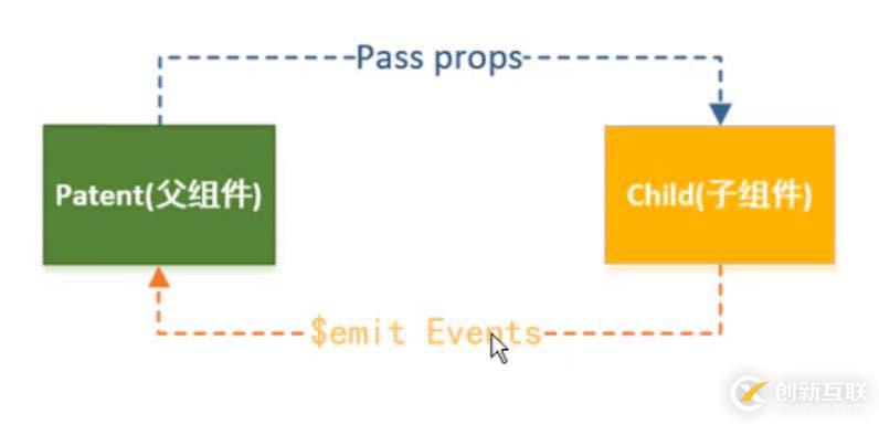 Vue父子组件通信