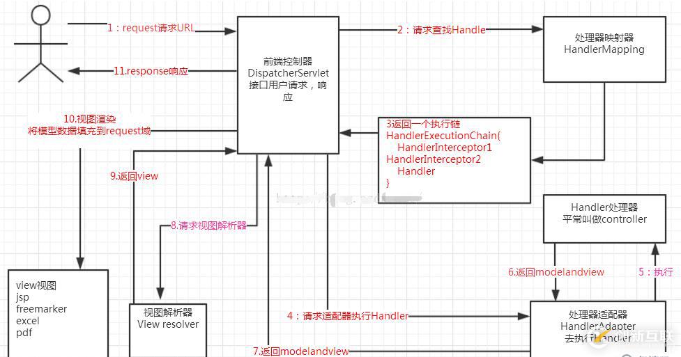 Spring 框架基础(06)：Mvc架构模式简介，执行流程详解