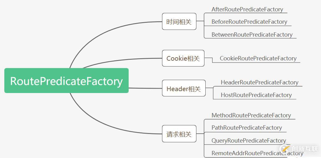 Spring Cloud Gateway 内置的路由谓词工厂