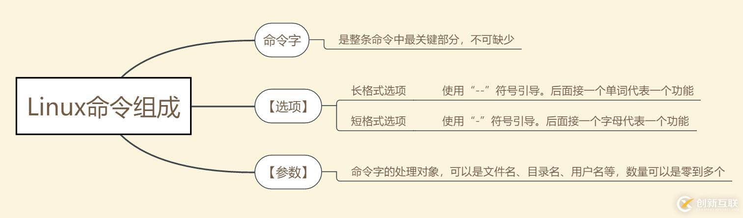 Linux centos7系统基础命令详解