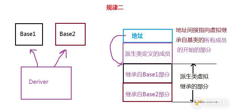 深度探索C++关键字之 virtual