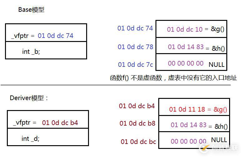 深度探索C++关键字之 virtual