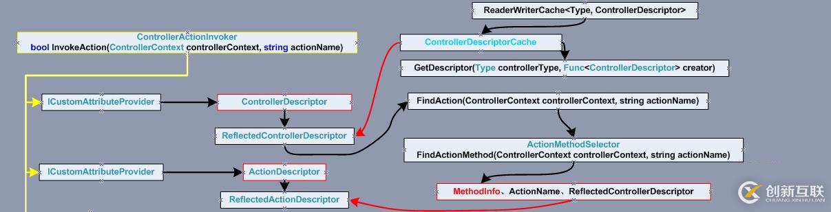 ASP.NET MVC 描述类型(一)