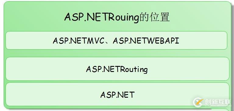 .NET/ASP.NET Routing路由（深入解析路由系统架构原理）