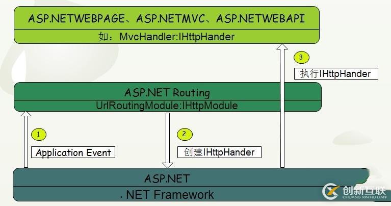 .NET/ASP.NET Routing路由（深入解析路由系统架构原理）