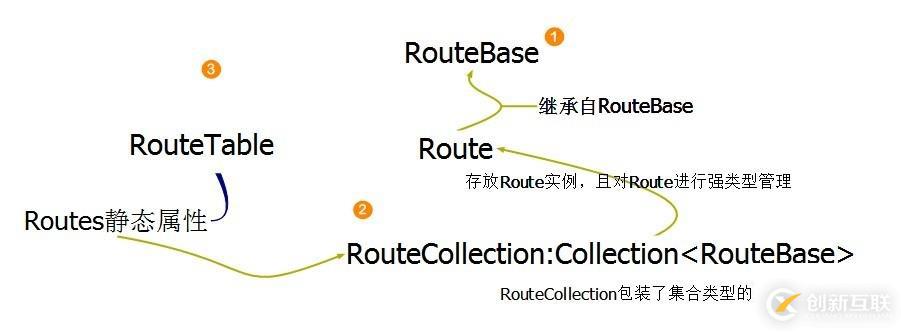 .NET/ASP.NET Routing路由（深入解析路由系统架构原理）