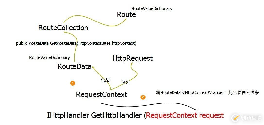 .NET/ASP.NET Routing路由（深入解析路由系统架构原理）