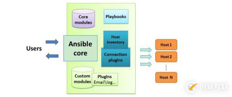 自动化运维工具ansible——安装及模块管理