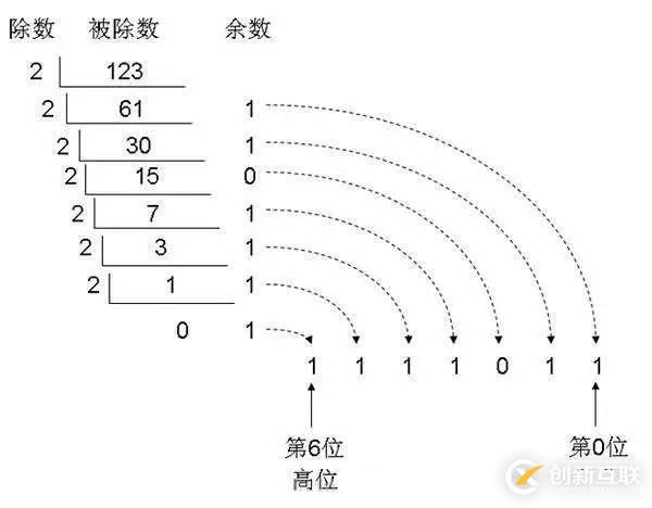 数制与进制转换