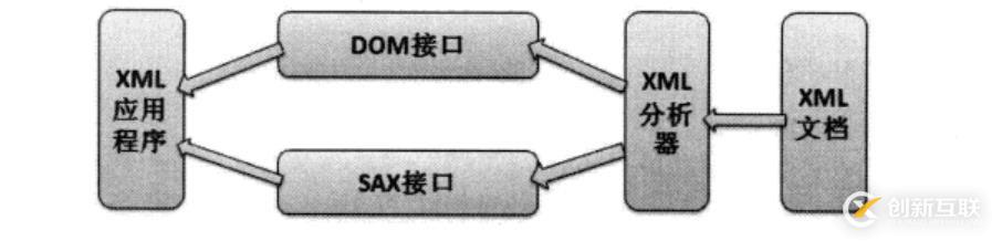 XML解析的示例分析