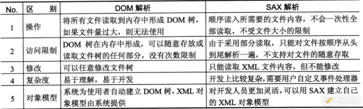 XML解析的示例分析