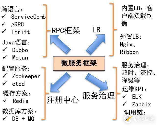 大规模微服务实战经验