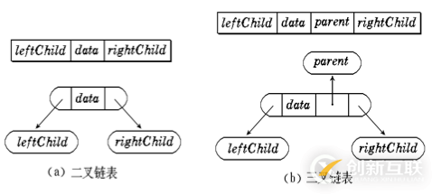 python二叉树的存储方式以及递归和非递归的三种遍历方式分别是什么