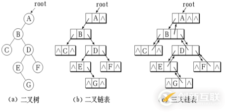 python二叉树的存储方式以及递归和非递归的三种遍历方式分别是什么