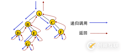 python二叉树的存储方式以及递归和非递归的三种遍历方式分别是什么