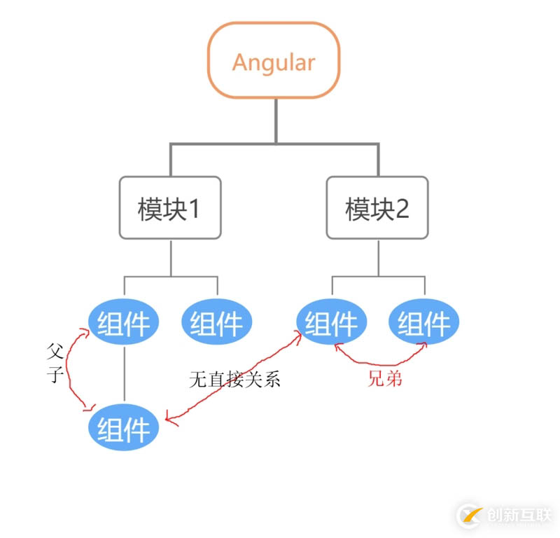 如何实现angular组件间通讯