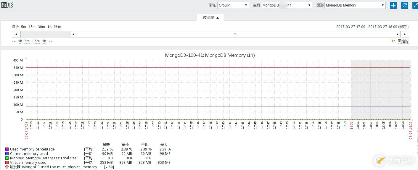 Zabbix3.0.2监控Mongodb性能状态