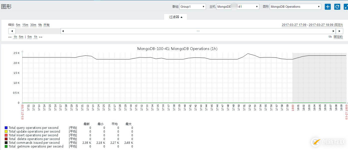 Zabbix3.0.2监控Mongodb性能状态