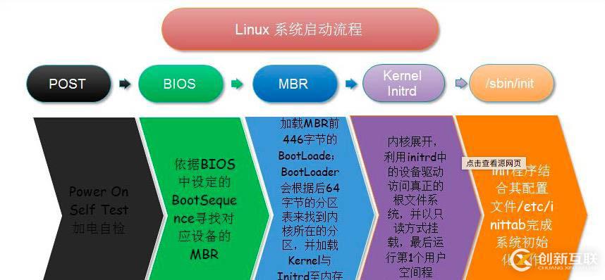 linux启动顺序流程