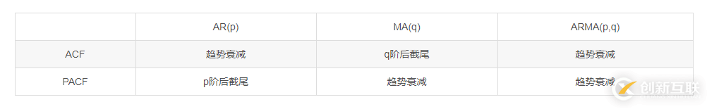 Python时间序列处理之ARIMA模型的使用讲解