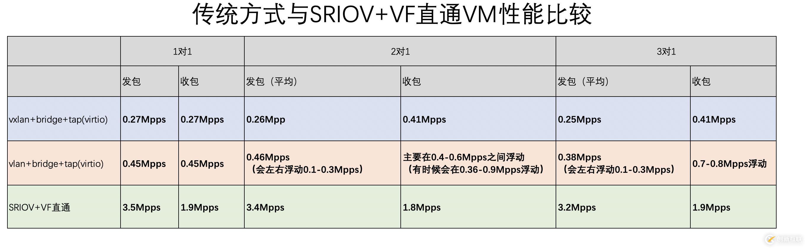 基于KVM中SRIOV直通配置及性能测试的示例分析