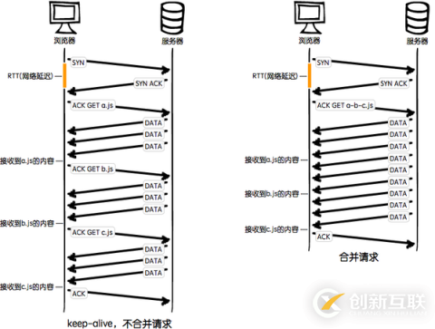 Web前端性能优化之资源合并与压缩的示例分析