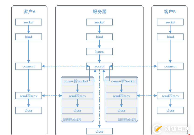 怎么用C++ SOCKET多线程实现聊天小程序