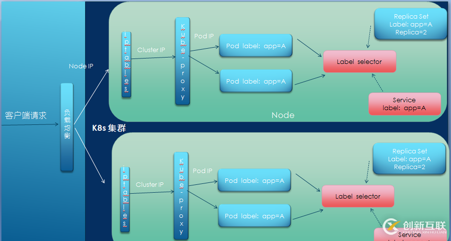 kubernetes中Service是什么