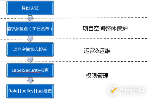 MaxCompute访问控制整体架构是怎样的