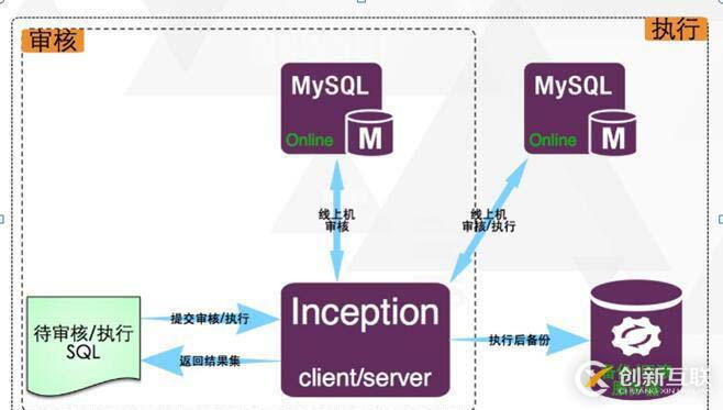 Yearning和inception搭建MySQL审核平台