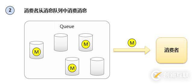 浅谈消息队列的原理